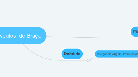 Mind Map: Músculos do Braço