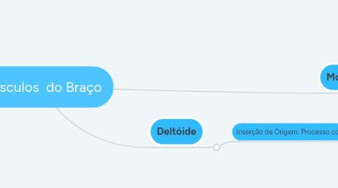 Mind Map: Músculos  do Braço