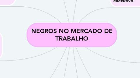 Mind Map: NEGROS NO MERCADO DE TRABALHO