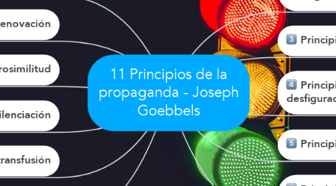 Mind Map: 11 Principios de la propaganda - Joseph Goebbels