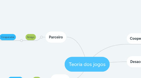 Mind Map: Teoria dos jogos