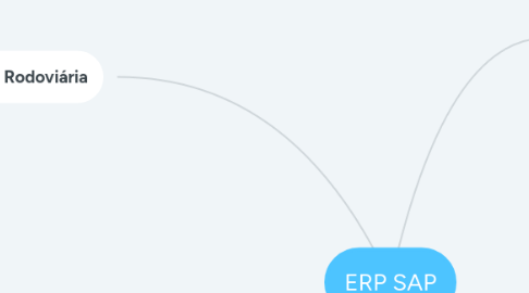 Mind Map: ERP SAP