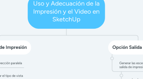 Mind Map: Uso y Adecuación de la Impresión y el Video en SketchUp