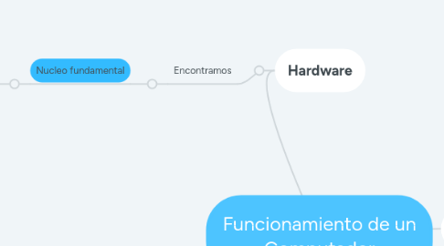 Mind Map: Funcionamiento de un Computador