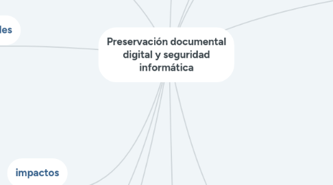 Mind Map: Preservación documental digital y seguridad informática