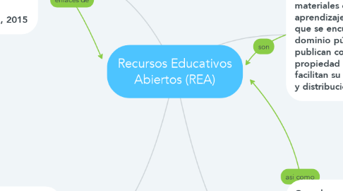 Mind Map: Recursos Educativos Abiertos (REA)