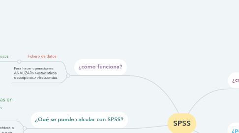 Mind Map: SPSS