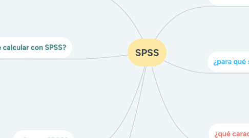 Mind Map: SPSS