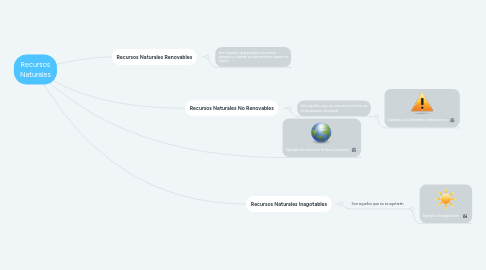 Mind Map: Recursos Naturales