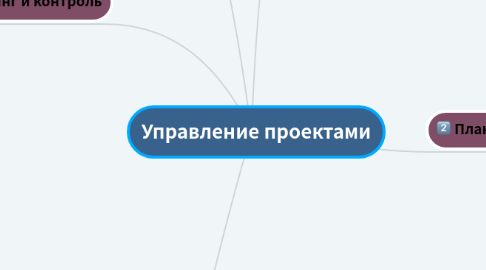 Mind Map: Управление проектами