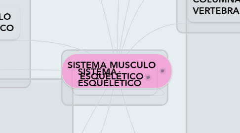 Mind Map: SISTEMA MUSCULO ESQUELÉTICO