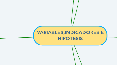Mind Map: VARIABLES,INDICADORES E HIPÓTESIS