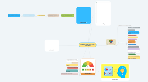 Mind Map: VARIABLES,INDICADORES E HIPÓTESIS