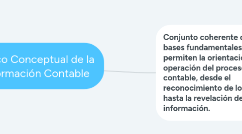 Mind Map: Marco Conceptual de la Información Contable