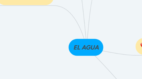 Mind Map: EL AGUA