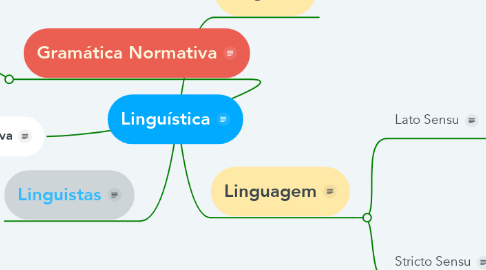 Mind Map: Linguística