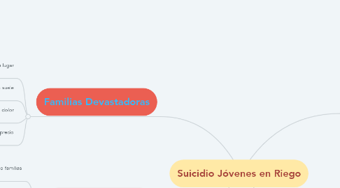 Mind Map: Suicidio Jóvenes en Riego