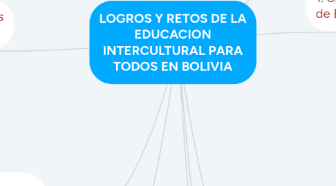 Mind Map: LOGROS Y RETOS DE LA EDUCACION INTERCULTURAL PARA TODOS EN BOLIVIA