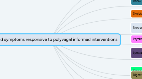 Mind Map: Signs and symptoms responsive to polyvagal informed interventions