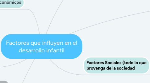 Mind Map: Factores que influyen en el desarrollo infantil