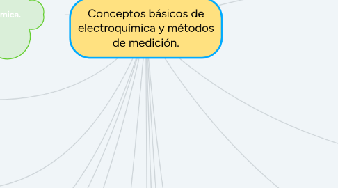 Mind Map: Conceptos básicos de electroquímica y métodos de medición.