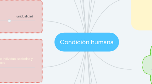 Mind Map: Condición humana