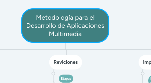 Mind Map: Metodología para el Desarrollo de Aplicaciones Multimedia