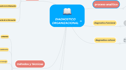 Mind Map: DIAGNOSTICO ORGANIZACIONAL