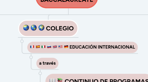 Mind Map: INTERNATIONAL BACCALAUREATE