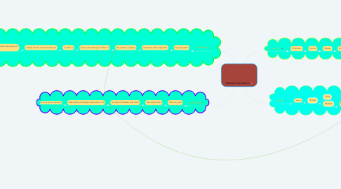 Mind Map: Sistema informatico