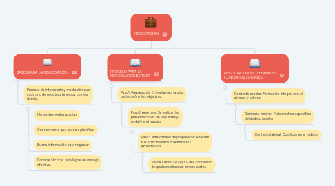 Mind Map: NEGOCIACION