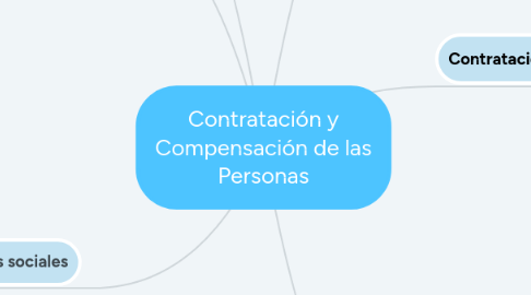 Mind Map: Contratación y Compensación de las Personas