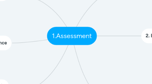 Mind Map: 1.Assessment