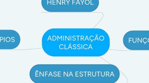 Mind Map: ADMINISTRAÇÃO CLÁSSICA