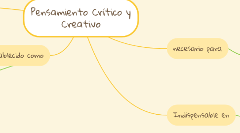 Mind Map: Pensamiento Crítico y Creativo