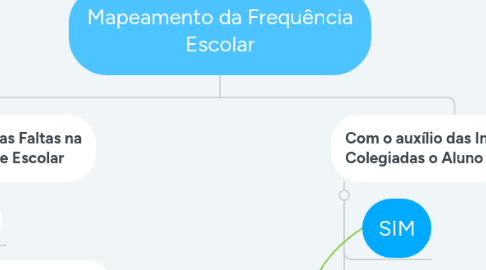 Mind Map: Mapeamento da Frequência Escolar