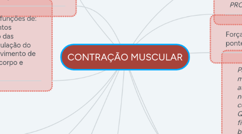 Mind Map: CONTRAÇÃO MUSCULAR