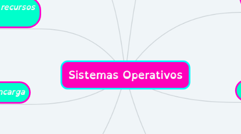 Mind Map: Sistemas Operativos