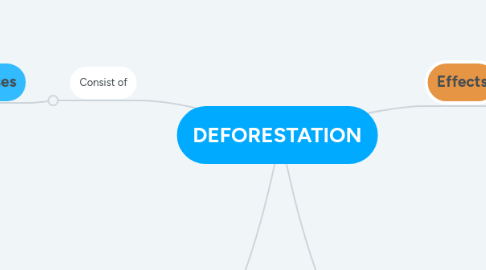 Mind Map: DEFORESTATION