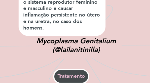 Mind Map: Mycoplasma Genitalium (@lailanitinilla)
