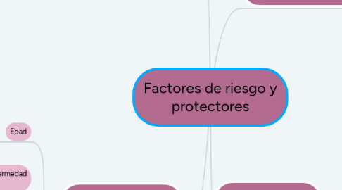 Mind Map: Factores de riesgo y protectores