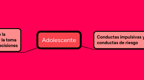 Mind Map: Adolescente