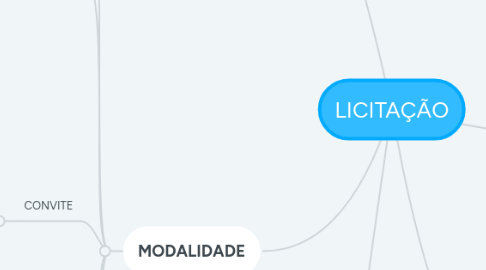 Mind Map: LICITAÇÃO