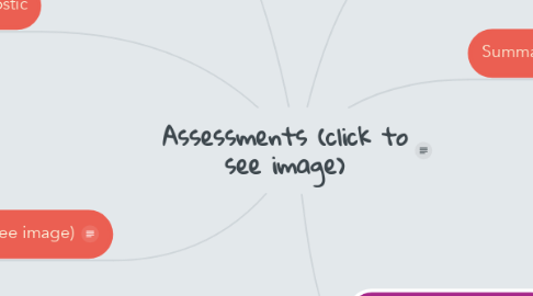 Mind Map: Assessments (click to see image)
