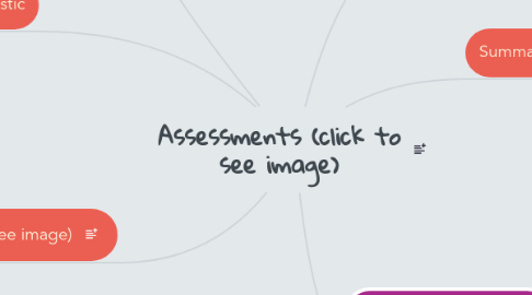 Mind Map: Assessments (click to see image)