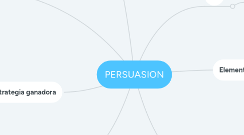 Mind Map: PERSUASION