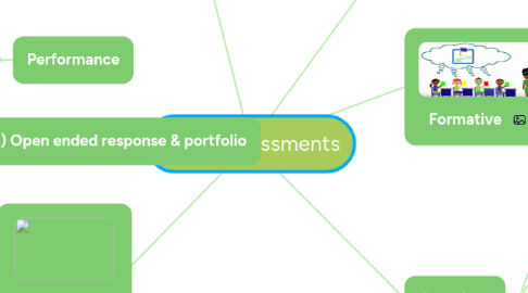 Mind Map: Assessments