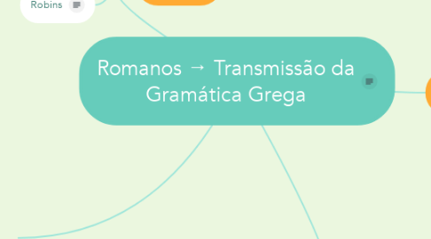 Mind Map: Romanos → Transmissão da Gramática Grega