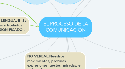 Mind Map: EL PROCESO DE LA COMUNICACIÓN