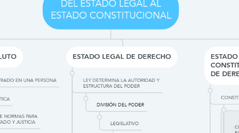 Mind Map: DEL ESTADO LEGAL AL ESTADO CONSTITUCIONAL